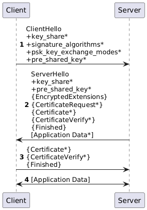 TLS Handshake